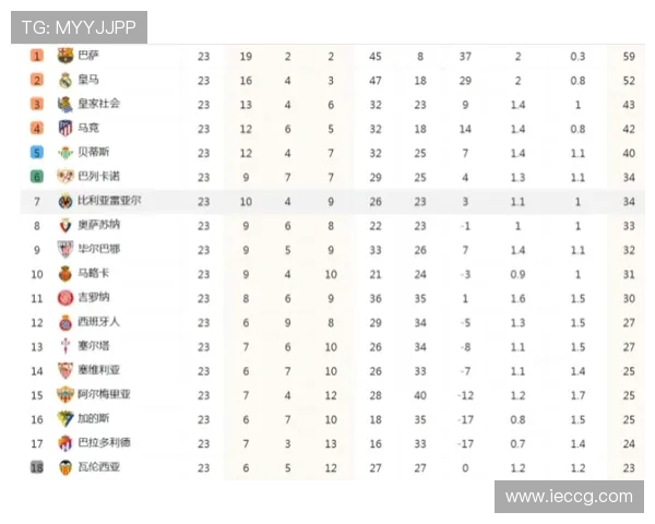 西甲联赛总积分榜实时更新 看豪门排名变动
